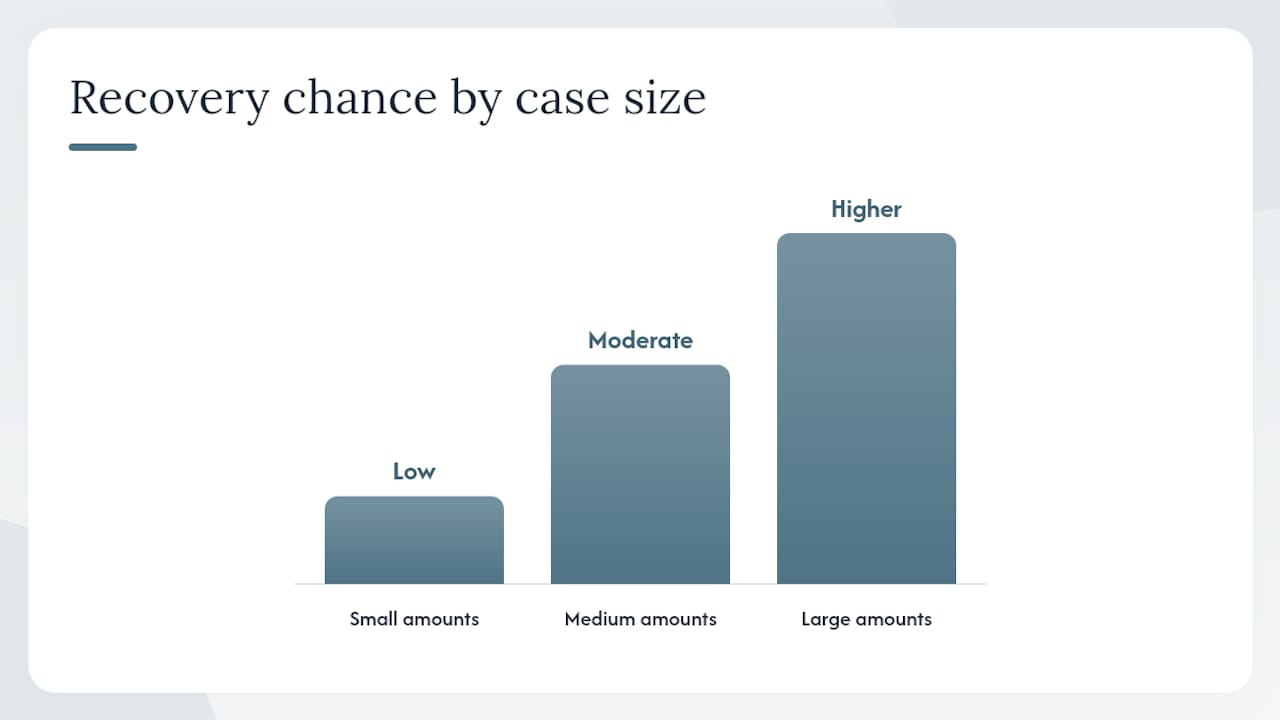 Diagram showing crypto recovery cost, timeline, probability by case size