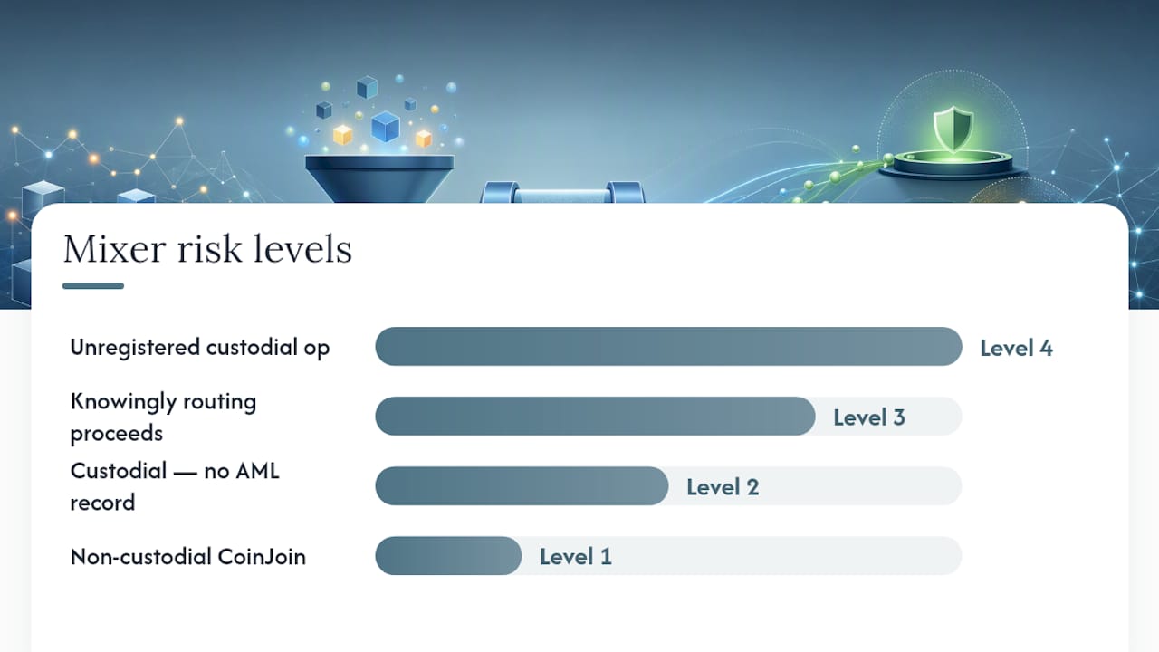 Risk level categories for bitcoin mixer users