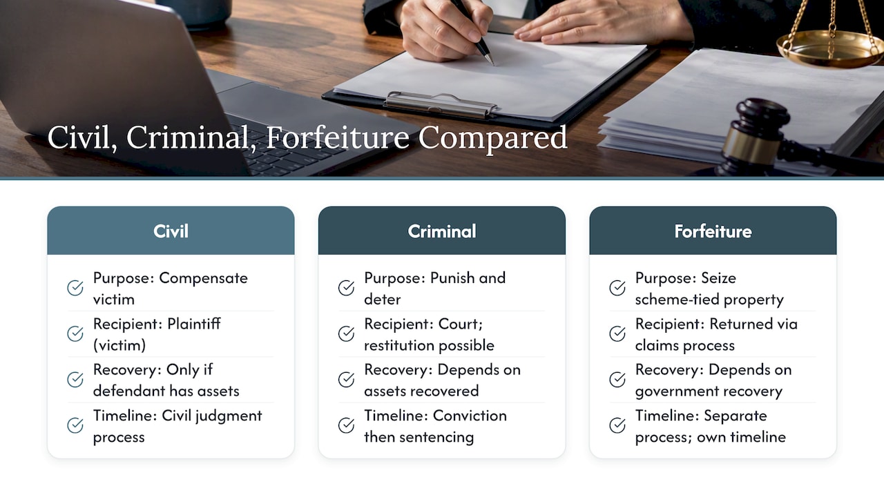 Civil criminal and forfeiture comparison
