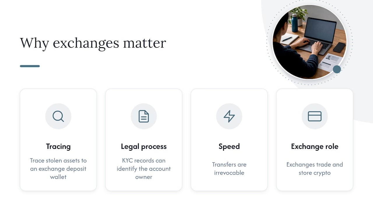 Why the exchange is the pressure point — overview diagram