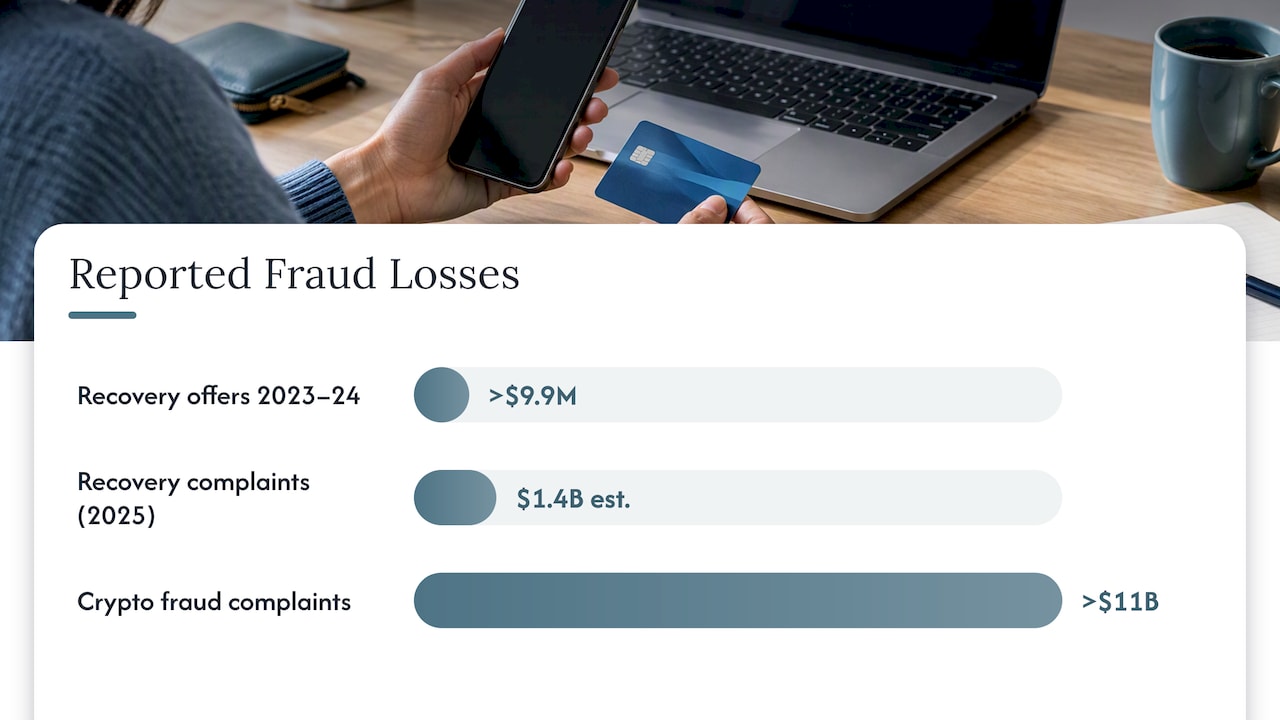 Stages of a fraudulent recovery offer and loss